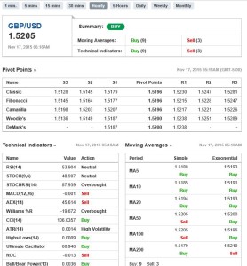 17112015 gbpusd