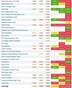18112015 forecast eurusd