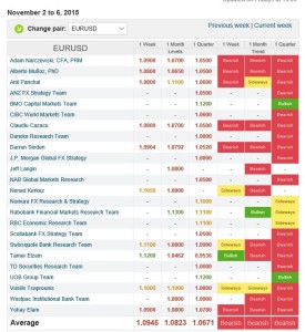 03112015 forecast eurusd week 45