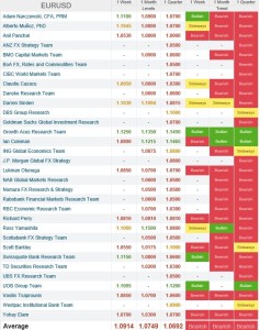 14122015 forecast eurusd