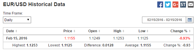EUR-USD 15 februari 2016