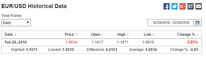 EUR-USD 26 februari 2016