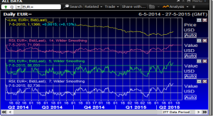 Valutanieuws 6 Donderdag 7 mei 2015